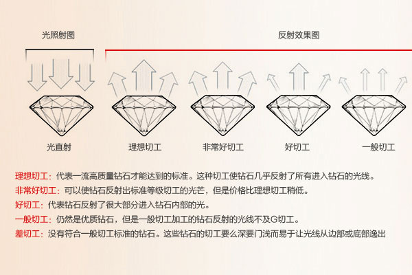 钻石切工等级对照表详解 教你如何划分钻石