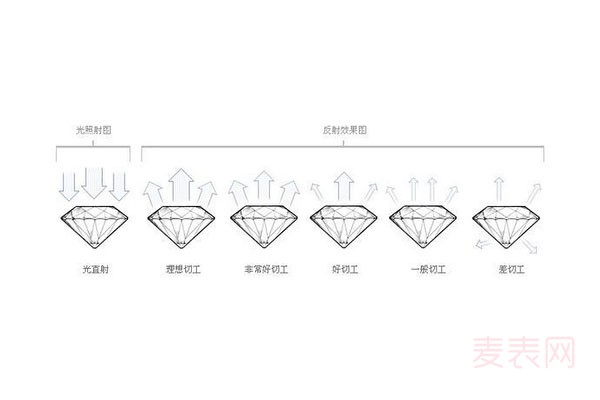 钻石切工等级对照表详解 教你如何划分钻石